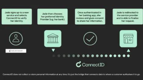 One Click Group adopts ConnectID for faster, safer ID checks